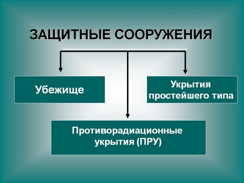 защитные сооружения гражданской обороны презентация